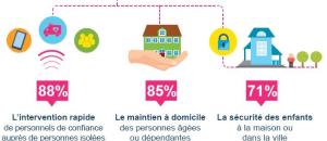 Habitat Intelligent : La Poste met le cap sur les objets connectés et lance un HUB numérique