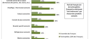 Quel usage pour les objets connectés en France? Résultats de l'observatoire lancé par Harris Interactive et l'EBG