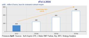 150 millions d'euros en 2013 pour le marché des objets connectés en France en 2013 selon le XERFI