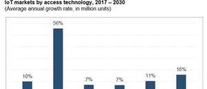 Quel marché pour les IOT (Internet Of Things) / Objets connectés ou la French Tech se distingue?